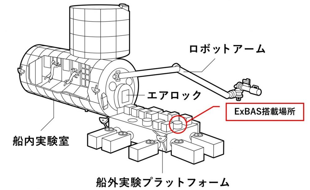 「きぼう」船外実験プラットフォーム上のExBAS